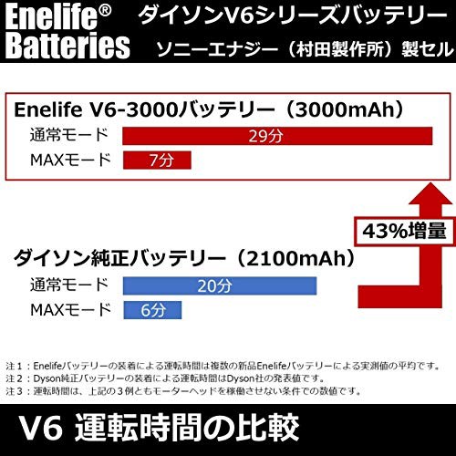 アウトレット卸値 V6製品名 Enelife ダイソンV6掃除機互換バッテリー吸気フィルター予備ネジ【日本メーカーによる１年保証とサポート】　容量43%アップのソ