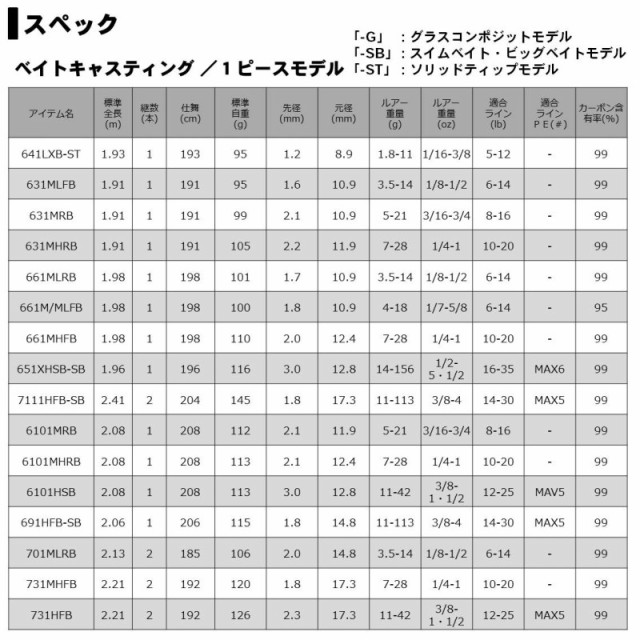 ダイワ(Daiwa) リベリオン 682ML+FS / バス釣り スピニングロッド 2ピース 【釣具 釣り具】の通販はau PAY マーケット