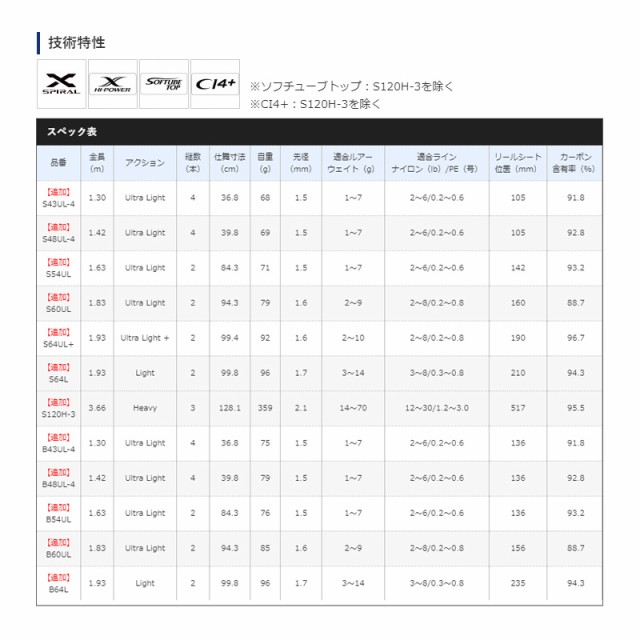 ハイパワー シマノ Shimano ルアー ロッド ベイトモデル の通販はau Pay マーケット 釣具のfto フィッシングタックルオンライン 商品ロットナンバー 21 カーディフ Nx B64l ネイティブ 渓流 あらゆるト