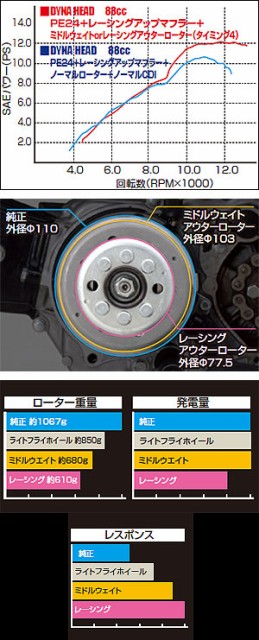 即納大特価】 モンキー デイトナミドルウエイトアウターローター - エンジン、冷却装置 - www.qiraatafrican.com