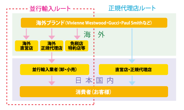 ブランドに関するfaq アイゲット Au Pay マーケット