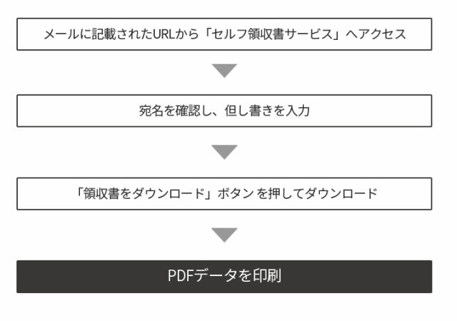 領収書の発行について クオリアル 暮らし応援家具shop Au Pay マーケット