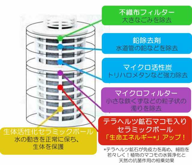 高エネルギー テラヘルツ波 なけれ シャワー浄水器