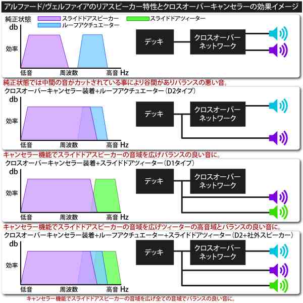 ヴェルファイア 系 前期 後期 クロスオーバーキャンセラー D2タイプ スピーカー ルーフアクチュエーター 音響 v v の通販はau Pay マーケット Ggbank