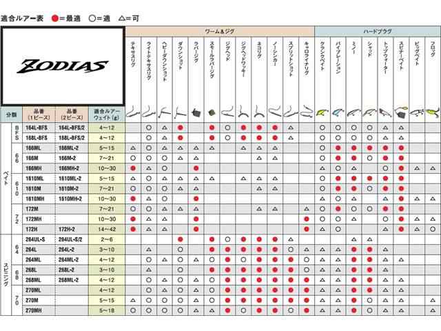 シマノ Shimano ゾディアス 1610mh Zodias バス用１ピースベイトロッド の通販はau Pay マーケット 釣り具の通販 つり具 ｔｅｎ