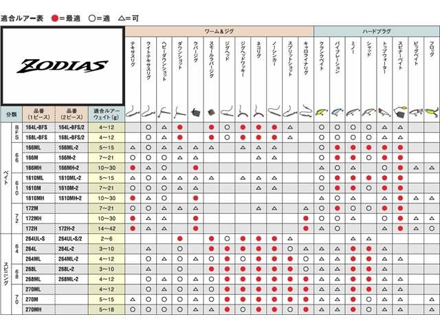 シマノ Shimano ゾディアス 268l Zodias バス用１ピーススピニングロッド の通販はau Pay マーケット 釣り具の通販 つり具 ｔｅｎ