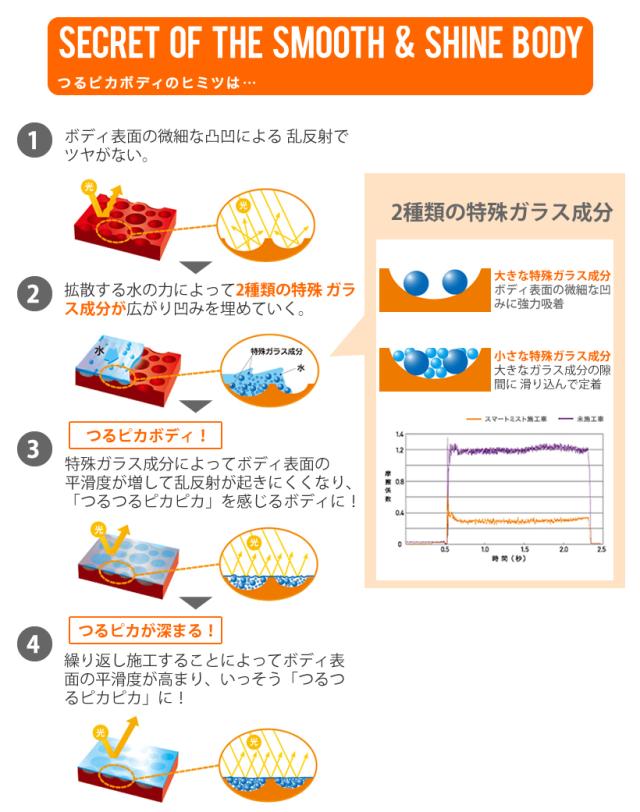 最安値に挑戦 シーシーアイ Cci コーティング剤 スマートミスト 親水タイプ 280mlの通販はau Pay マーケット Trancess