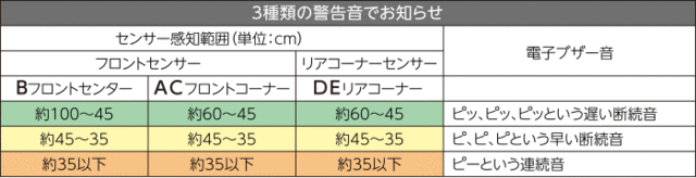 Honda ホンダ 純正 Freed フリード リアコーナーセンサー 本体 Freed Freed 4wd 用 コバルトブルーパール 17 9 仕様変更 08v67 Tdk 0の通販はau Pay マーケット Desir De Vivre