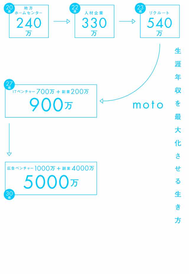 転職と副業のかけ算 生涯年収を最大化する生き方/ｍｏｔｏの通販はau