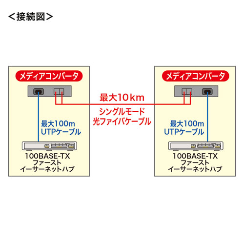 光メディアコンバータ 10BASE-T/100BASE-TX-100BASE-FX[LAN-EC202C10]_2