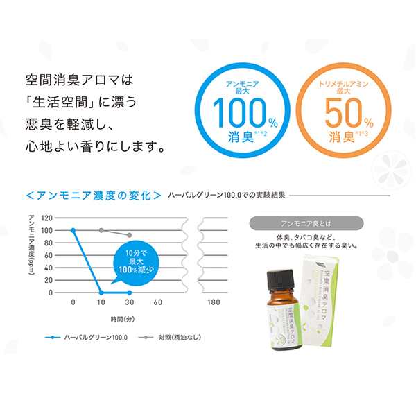 ポイント10 生活の木 空間消臭アロマ オレンジハーブ 10ml 生活の木 正規品 の通販はau Pay マーケット きれいみつけた