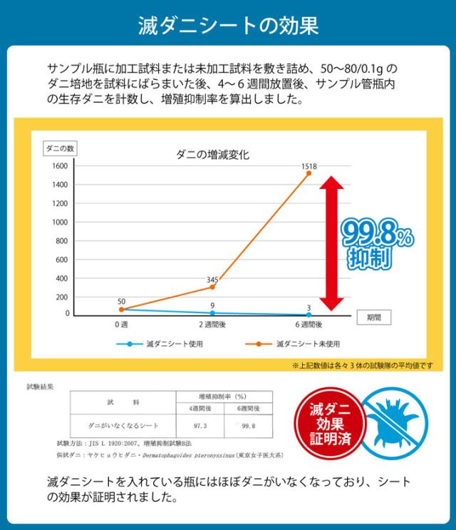 寝具 快適 敷き布団 ダニ増殖抑制 日本製 無地 シンプル シングルロング 約100×210cm ダニ0(ZERO)への挑戦！滅ダニ敷き布団_4