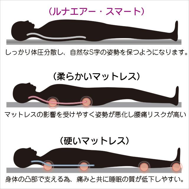 ルナエアースマート(収納ケース付き) 超軽量 ウォッシャブル 体圧分散 睡眠 サポート 蒸れにくい 敷布団 就寝 寝具 薄型 LUNAIRE smart-n_7