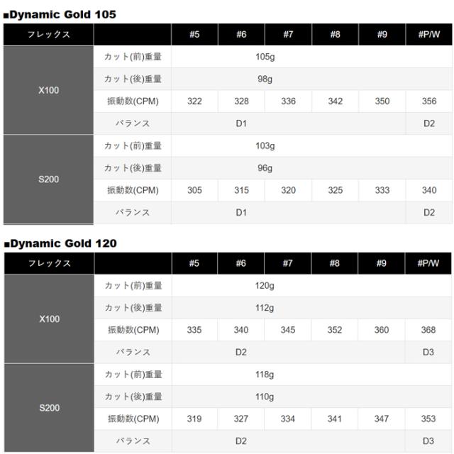 【カスタムオーダー】 【5本セット】 6〜9･PW スリクソン　Zxi 5　DynamicGold　ゴルフクラブ　ダンロップ　_8