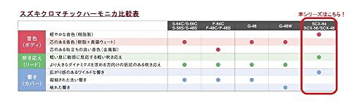 SUZUKI スズキ クロマチックハーモニカ スタンダードモデル SCX-48