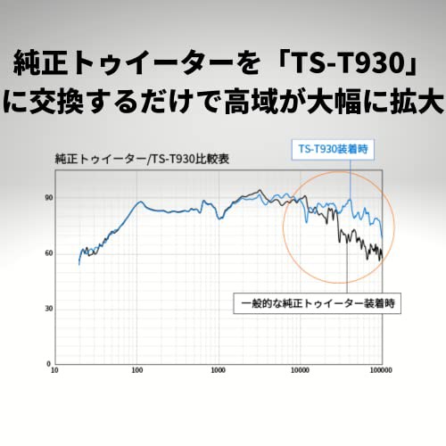 パイオニア スピーカー TS-T930 チューンアップトゥイーター ハイレゾ対応 カロッツェリア