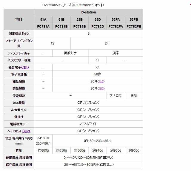 送料無料】 富士通 FC782B D-station 52B24ボタンカナ標準電話機 ビジネスフォン RR121001の通販はau PAY マーケット  ＫａＮＺａＢｕＲｏ（かんざぶろう） au PAY マーケット店 au PAY マーケット－通販サイト