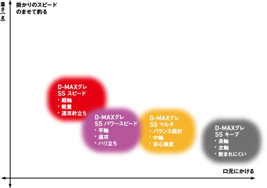 ダイワ D-MAX グレSS スピード2 【釣具 釣り具】の通販はau PAY マーケット 釣具のFTO フィッシングタックルオンライン au  PAY マーケット－通販サイト