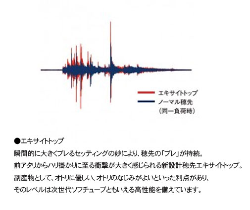 シマノ シマノ鮎竿 別売オプション替穂先 R03の通販はau PAY