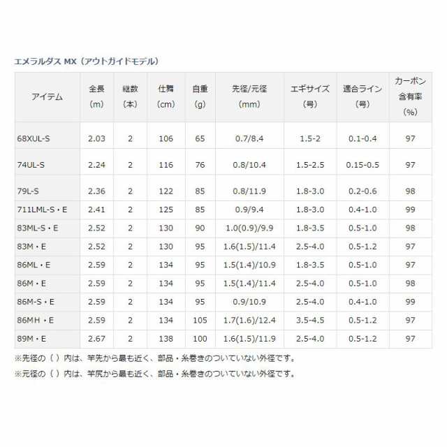 ダイワ Daiwa エメラルダス Mx 79l S E エギングロッド ライトエギング ヤリイカ ケンサキイカ スルメイカの通販はau Pay マーケット 釣具のfto フィッシングタックルオンライン