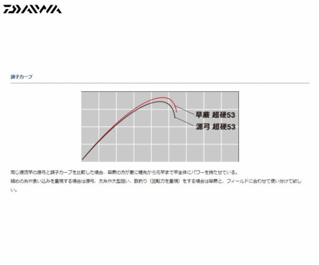 ダイワ エキスパート 早蕨 硬調 53 V 渓流竿 源流竿 イワナ ヤマメの通販はau Pay マーケット 釣具のfto フィッシングタックルオンライン