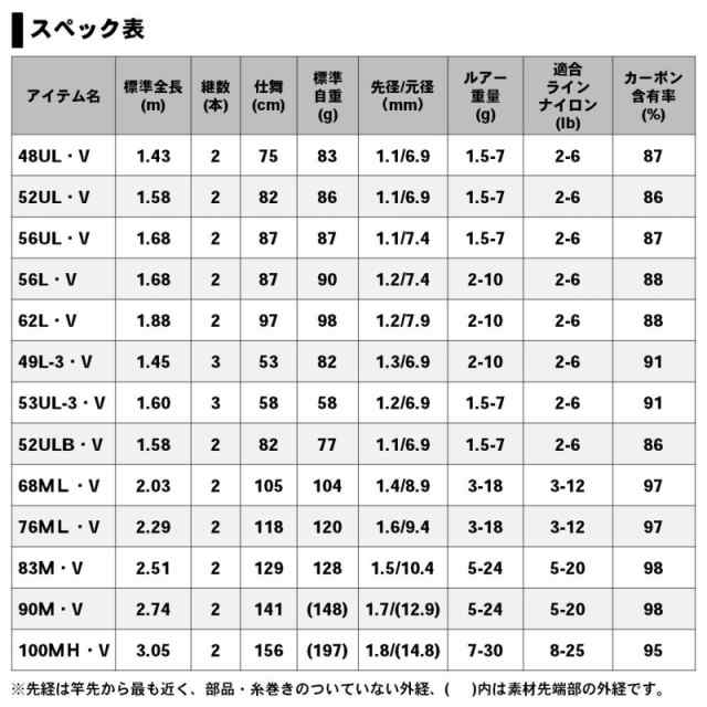 ダイワ ピュアリスト 68ml V トラウトロッド ネイティブトラウトの通販はau Pay マーケット ビッグセールクーポン有 釣具のfto フィッシングタックルオンライン