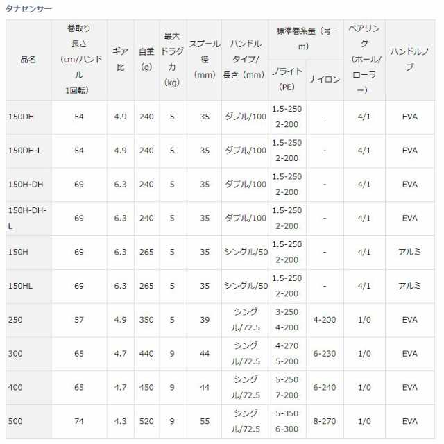 ダイワ タナセンサー 400 / 船釣り 両軸リールの通販はau PAY