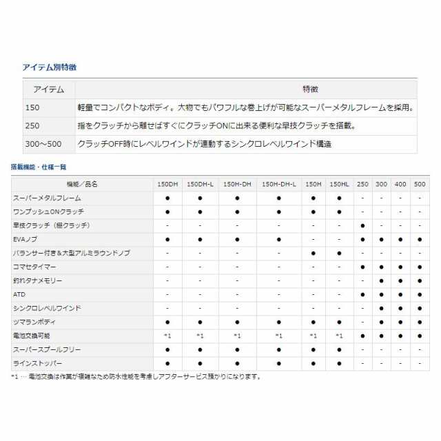 ダイワ タナセンサー 500 / 船釣り 両軸リールの通販はau PAY