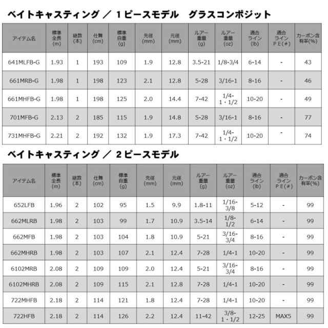 ダイワ リベリオン 642ULXS-ST / バス釣り スピニングロッド 2ピースの