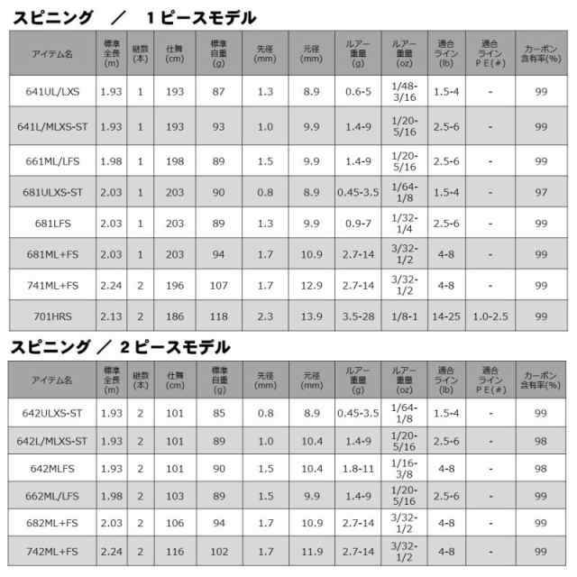 ダイワ リベリオン 642ULXS-ST / バス釣り スピニングロッド 2ピース 【釣具 釣り具】の通販はau PAY マーケット - 釣具のFTO  フィッシングタックルオンライン | au PAY マーケット－通販サイト