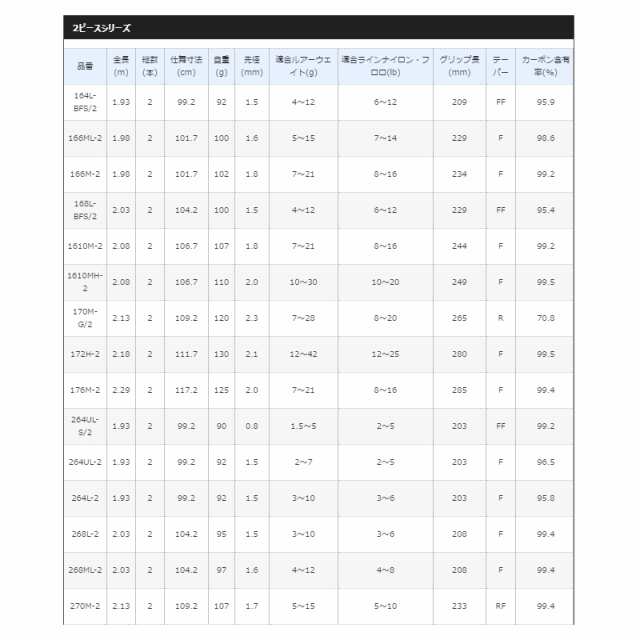 シマノ ゾディアス (ベイト) 176M-2 / バスロッド 【釣具 釣り具】の通販はau PAY マーケット - 釣具のFTO  フィッシングタックルオンライン | au PAY マーケット－通販サイト