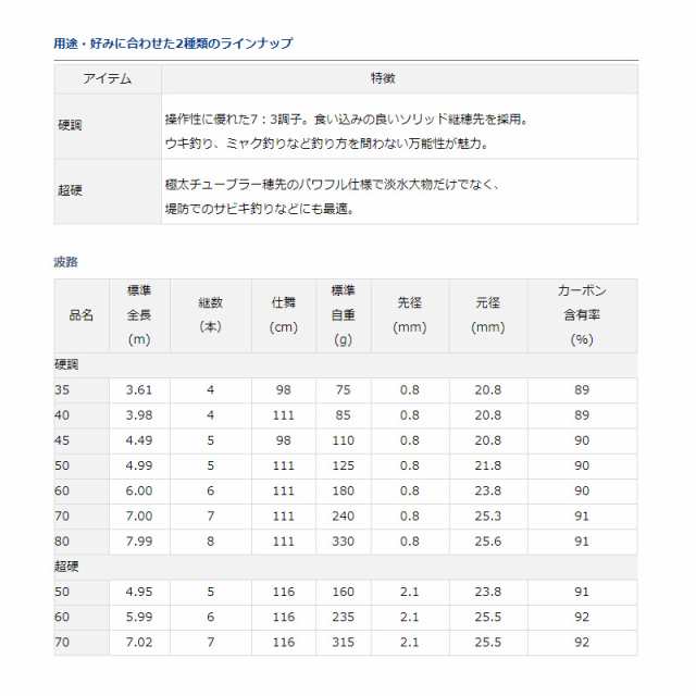 ダイワ 波路 超硬70 【釣具 釣り具】の通販はau PAY マーケット