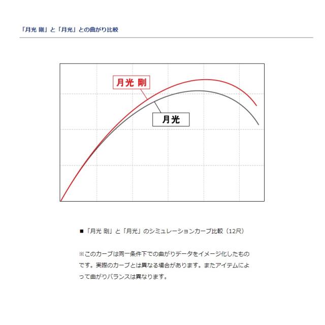 ダイワ 月光 剛　6