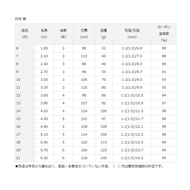ダイワ 月光 剛　6
