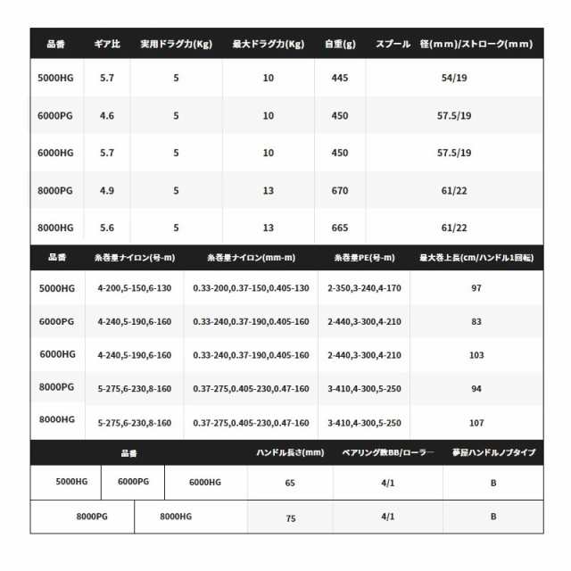 シマノ 21スフェロスSW 6000PG / スピニングリール SWリール 【釣具 釣り具】の通販はau PAY マーケット - 釣具のFTO  フィッシングタックルオンライン | au PAY マーケット－通販サイト