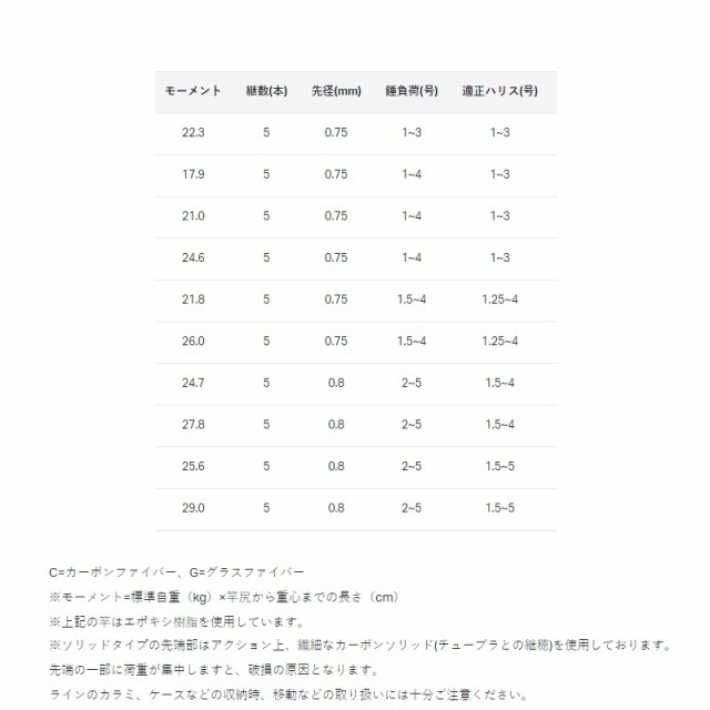 がまかつ がま磯 スーパープレシード 1.5号-5.3m 【釣具 釣り具】の通販はau PAY マーケット -  釣具のFTO/フィッシングタックルオンライン