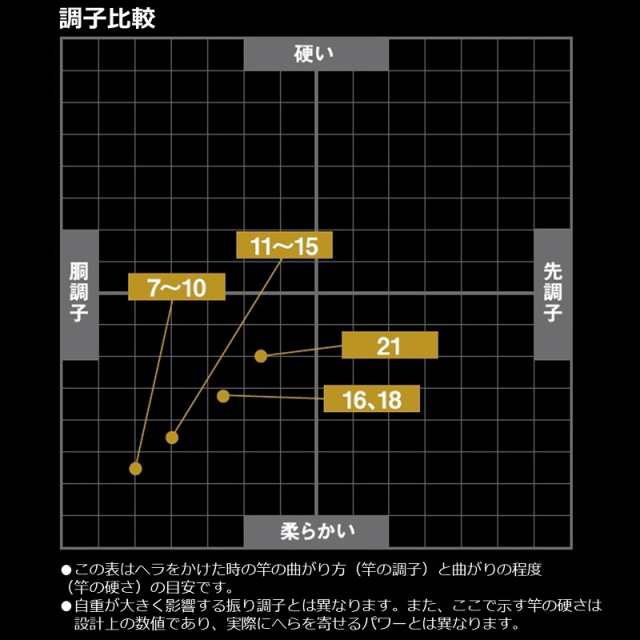 ダイワ 22枯法師 8・N / へら竿 【釣具 釣り具】の通販はau PAY マーケット - 釣具のFTO フィッシングタックルオンライン | au  PAY マーケット－通販サイト