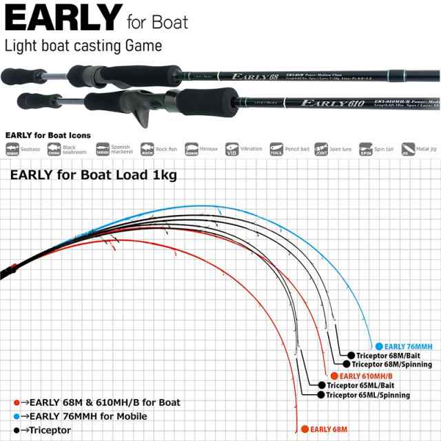 ヤマガブランクス EARLY for Boat アーリーフォーボート 68Ｍ - ロッド