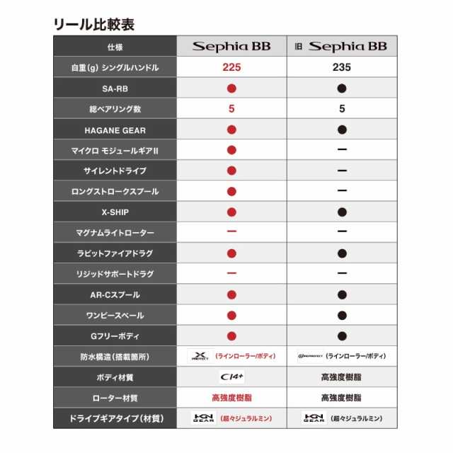 シマノ 22セフィアBB C3000S / スピニングリール エギング 【釣具 釣り具】の通販はau PAY マーケット - 釣具のFTO  フィッシングタックルオンライン | au PAY マーケット－通販サイト