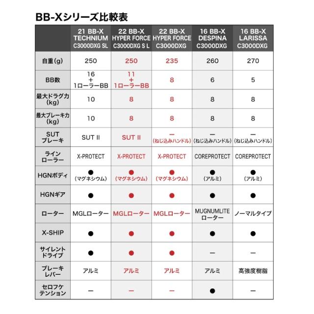 シマノ 22BBXハイパーフォース C3000DTGSR / レバーブレーキ 磯釣り