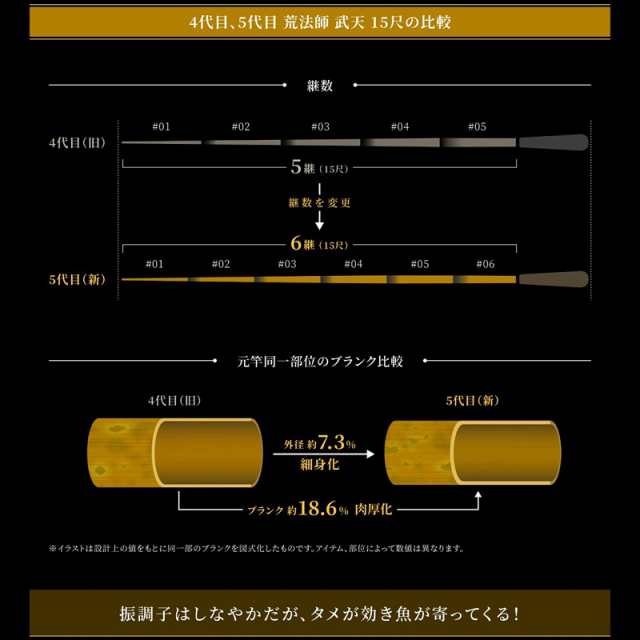 DAIWA（釣り） ダイワ 荒法師 武天 11尺 /Daiwa むてん へら竿