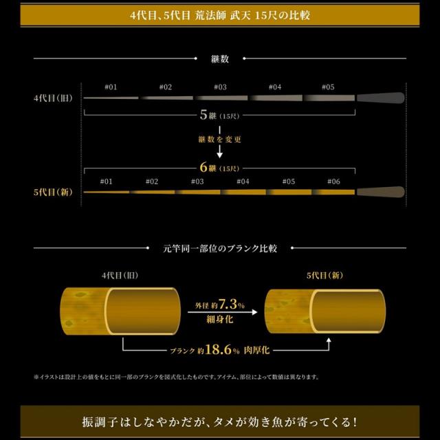 ダイワ 荒法師 武天 13・J /へら竿の通販はau PAY マーケット - 釣具の