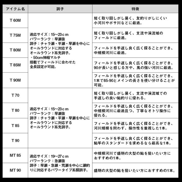 ダイワ アバンサー T 75M　/ 鮎 竿 早瀬抜 マルチモデル　2025年2月発売予定_5