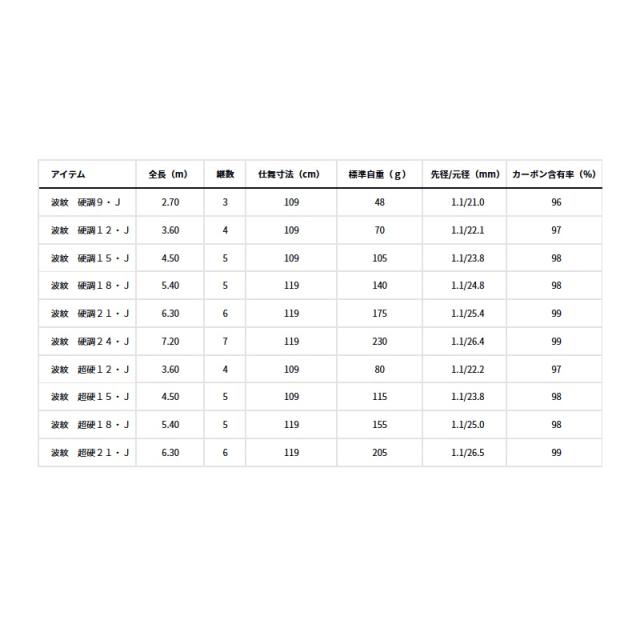 ダイワ 波紋 硬調21 Ｊ ダイワ 25 波紋 硬調21・J ⁄ 鯉竿 へら竿 daiwa 釣具 ダイワ 鯉釣り竿 波紋