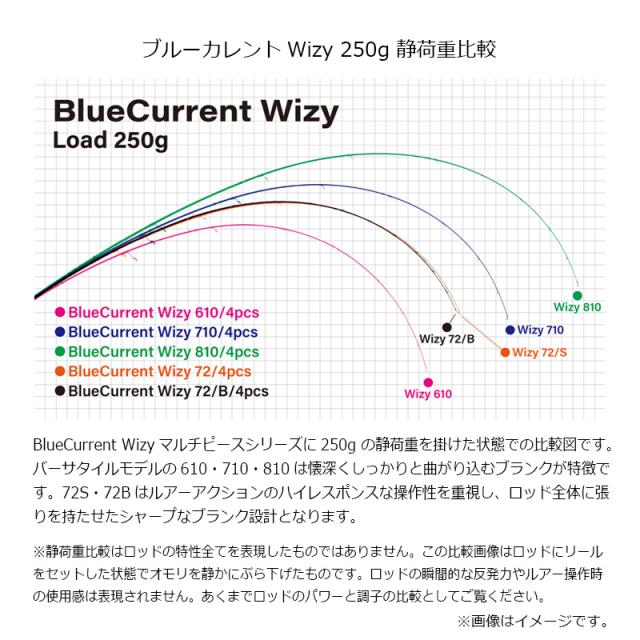 ヤマガブランクス ブルーカレント Wizy 610/4pcsの通販はau PAY