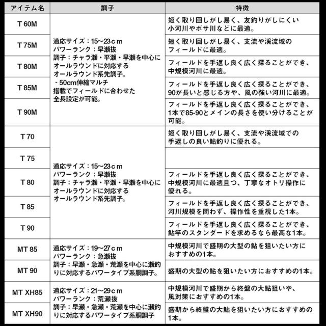 ダイワ アバンサー T 75_5