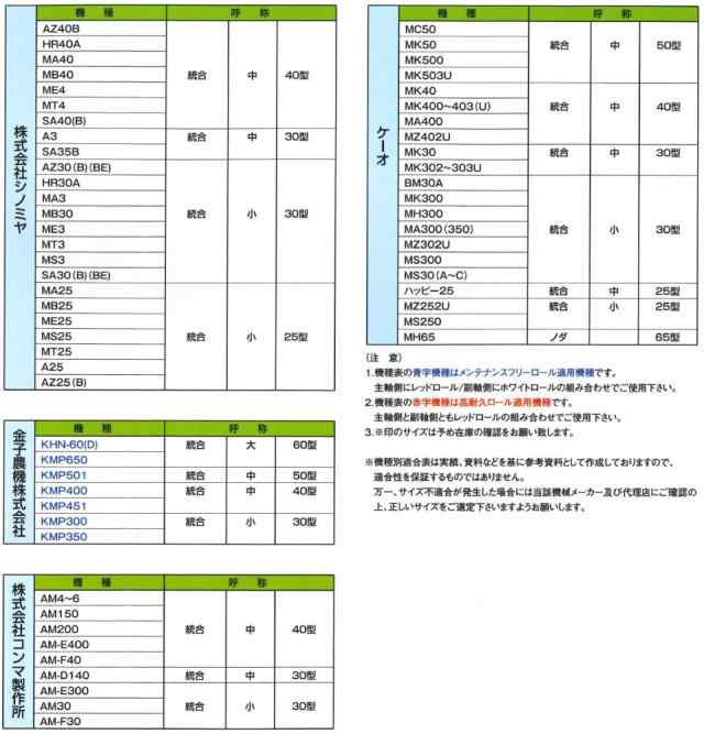 バンドー化学 もみすりロール 異径 自大40型 籾摺り機 ゴムロール ヤンマー自動の通販はau PAY マーケット アークランズオンライン au  PAY マーケット支店 au PAY マーケット－通販サイト