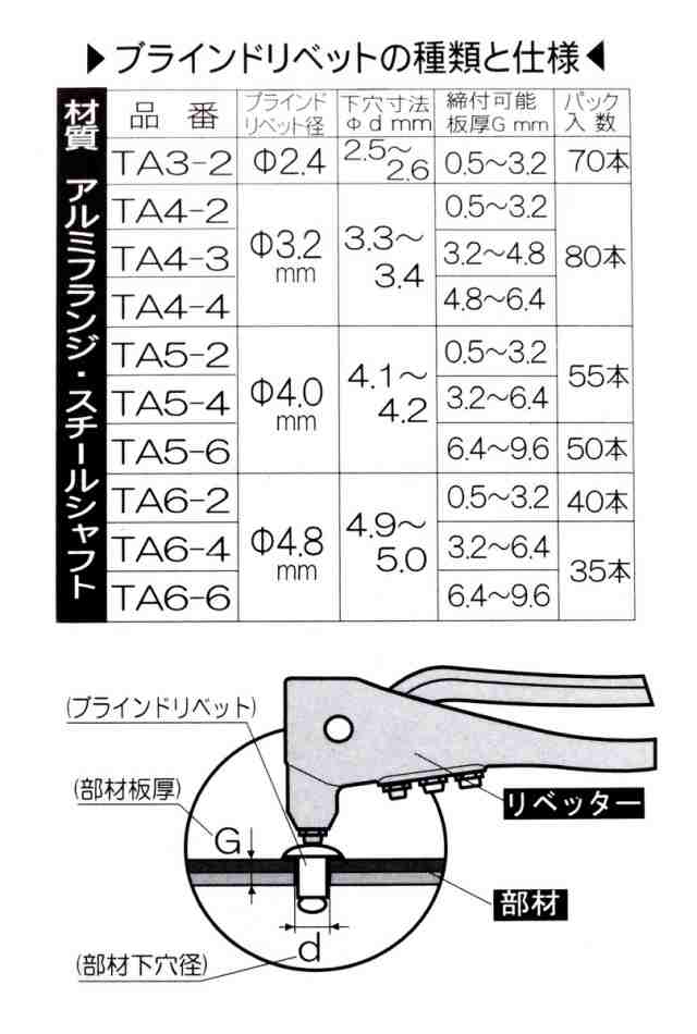 HIT TOOLS ブラインドリベット HTT - 3