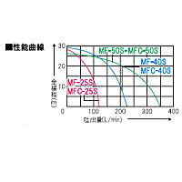 工進 ラバレックスポンプ[単体ポンプ・クラッチ付タイプ]MFC-2524S [MFC2524S]_1