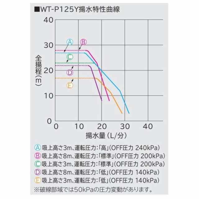 日立 インバーター浅井戸用ポンプ 圧力強(つよし)くん WT-P125Y｜au PAY マーケット